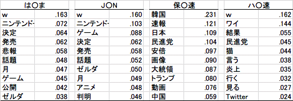 まとめ記事のタイトルをテキストマイニングした結果をご覧ください
