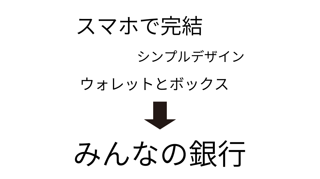 国内初デジタルバンク「みんなの銀行」に口座を開設してみた