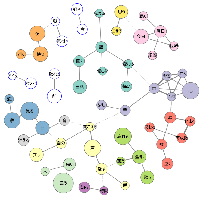 テキストマイニングでみるシンガーソングライターが歌っていること…川谷絵音編